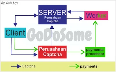 Alur Kerja Bisnis Perusahaan Captcha